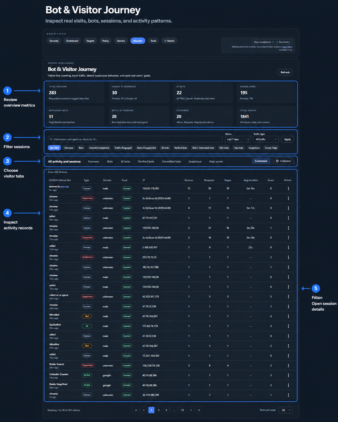 Annotated Bot and Visitor Journey report showing overview metrics filters visitor tabs activity records and session details in SEOMER
