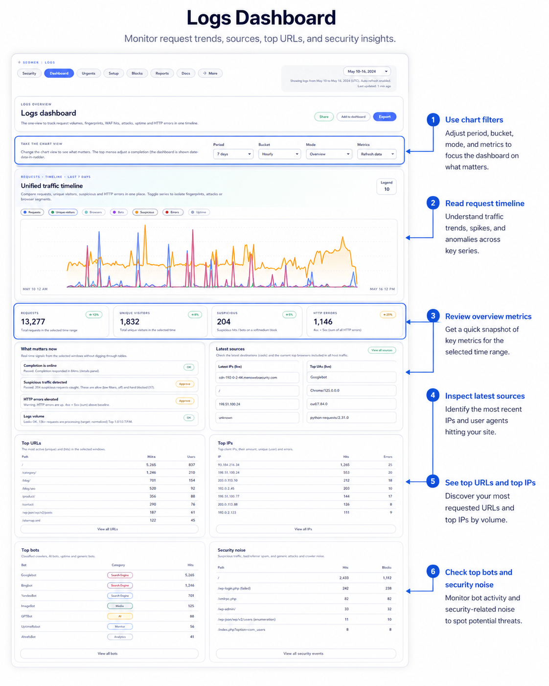 Annotated Logs Dashboard showing chart filters request timeline metrics latest sources top URLs top IPs top bots and security noise in SEOMER