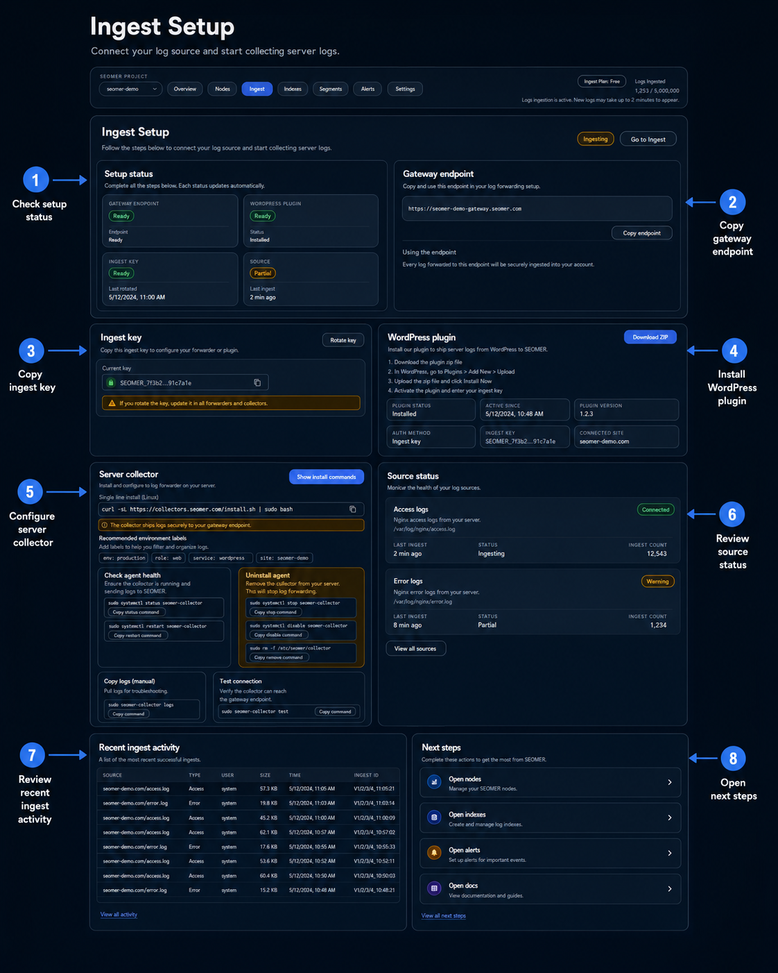 Annotated SEOMER Ingest Setup screen showing WordPress plugin download gateway endpoint and ingest key controls