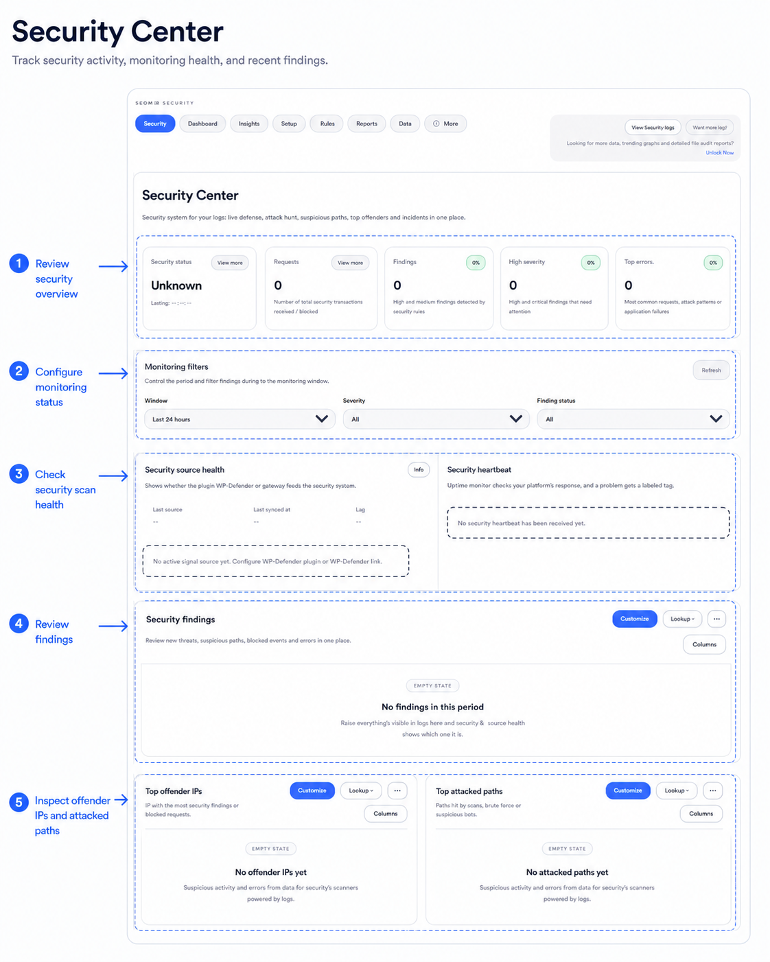 Annotated Security Center showing security overview monitoring filters source health heartbeat findings top offender IPs and attacked paths in SEOMER