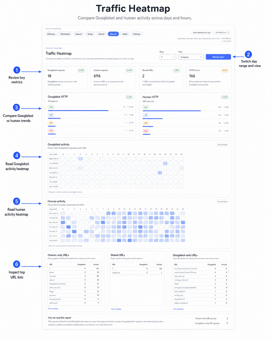 Annotated Traffic Heatmap showing Googlebot human activity comparison heatmaps and top URL lists in SEOMER